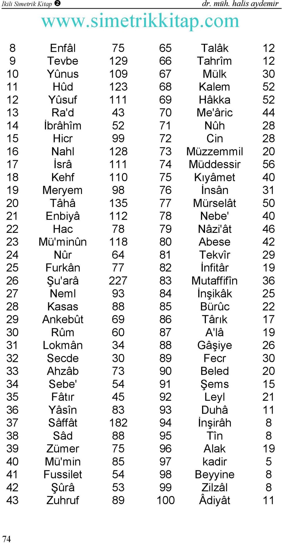 Müzzemmil 20 1 İsrâ 1 4 Müddessir 6 1 Kehf 0 Kıyâmet 40 Meryem 9 6 İnsân 1 20 Tâhâ 1 Mürselât 0 21 Enbiyâ 2 Nebe' 40 22 Hac 9 Nâzi'ât 46 2 Mü'minûn 0 Abese 42 24 Nûr 64 1 Tekvîr 2 Furkân 2