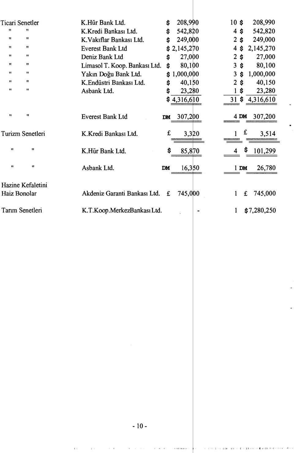 $ 23,2:0 $ 4,316,6 0 Everest Bank Ltd DM 307,210 K.Kredi Bankas ı Ltd.