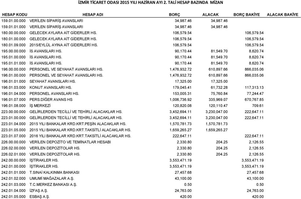 00.00.000 PERSONEL VE SEYAHAT AVANSLARI HS. 1,476,932.72 610,897.66 866,035.06 196.01.00.000 PERSONEL VE SEYAHAT AVANSLARI HS. 1,476,932.72 610,897.66 866,035.06 196.01.01.000 SEYAHAT AVANSLARI HS.