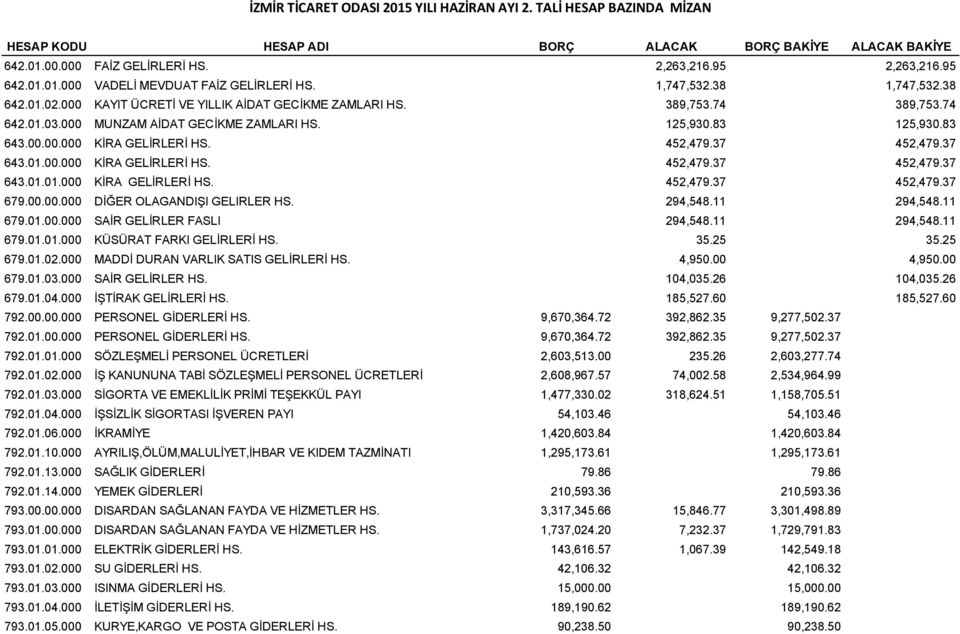 00.00.000 DİĞER OLAGANDIŞI GELIRLER HS. 294,548.11 294,548.11 679.01.00.000 SAİR GELİRLER FASLI 294,548.11 294,548.11 679.01.01.000 KÜSÜRAT FARKI GELİRLERİ HS. 35.25 35.25 679.01.02.