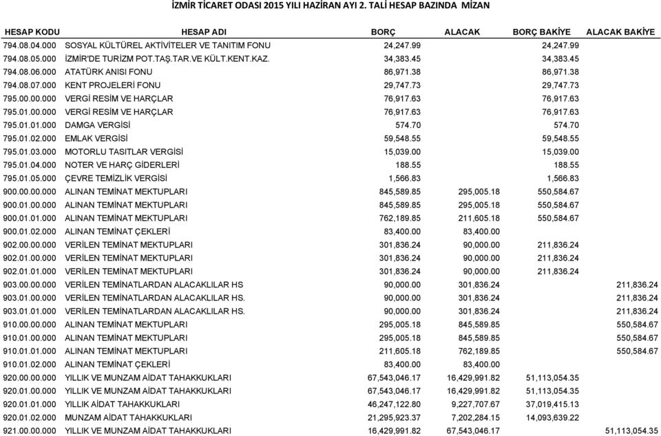 70 574.70 795.01.02.000 EMLAK VERGİSİ 59,548.55 59,548.55 795.01.03.000 MOTORLU TASITLAR VERGİSİ 15,039.00 15,039.00 795.01.04.000 NOTER VE HARÇ GİDERLERİ 188.55 188.55 795.01.05.