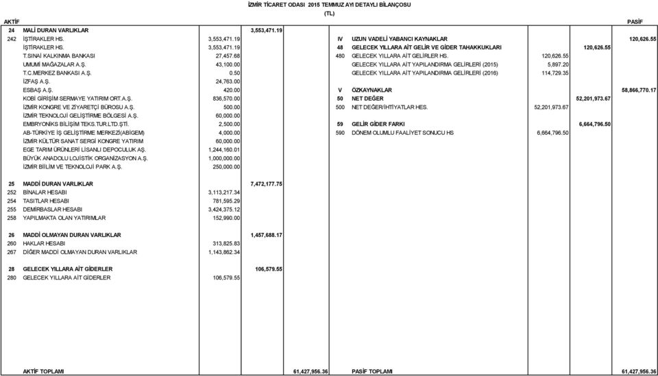 00 GELECEK YILLARA AİT YAPILANDIRMA GELİRLERİ (2015) 5,897.20 T.C.MERKEZ BANKASI A.Ş. 0.50 GELECEK YILLARA AİT YAPILANDIRMA GELİRLERİ (2016) 114,729.35 İZFAŞ A.Ş. 24,763.00 ESBAŞ A.Ş. 420.