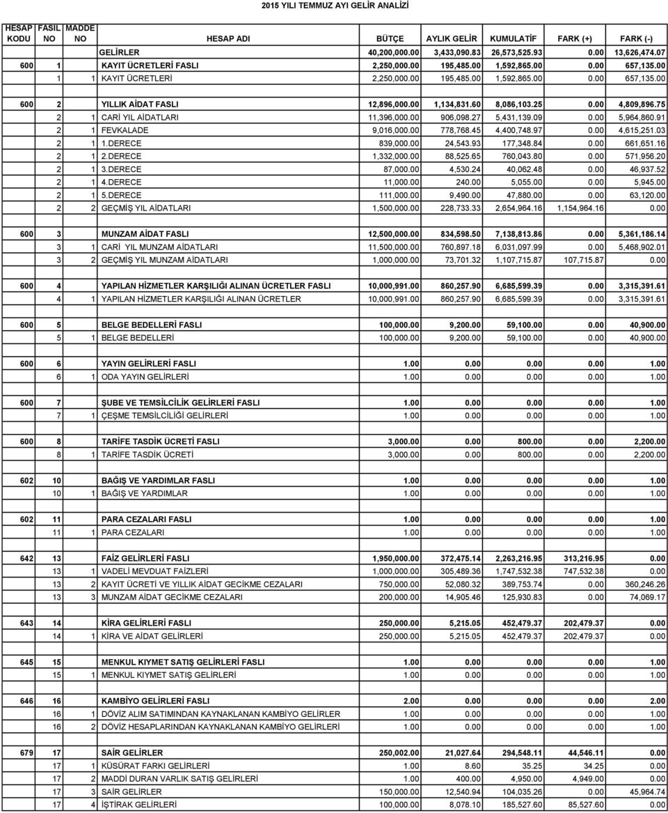 00 1,134,831.60 8,086,103.25 0.00 4,809,896.75 2 1 CARİ YIL AİDATLARI 11,396,000.00 906,098.27 5,431,139.09 0.00 5,964,860.91 2 1 FEVKALADE 9,016,000.00 778,768.45 4,400,748.97 0.00 4,615,251.