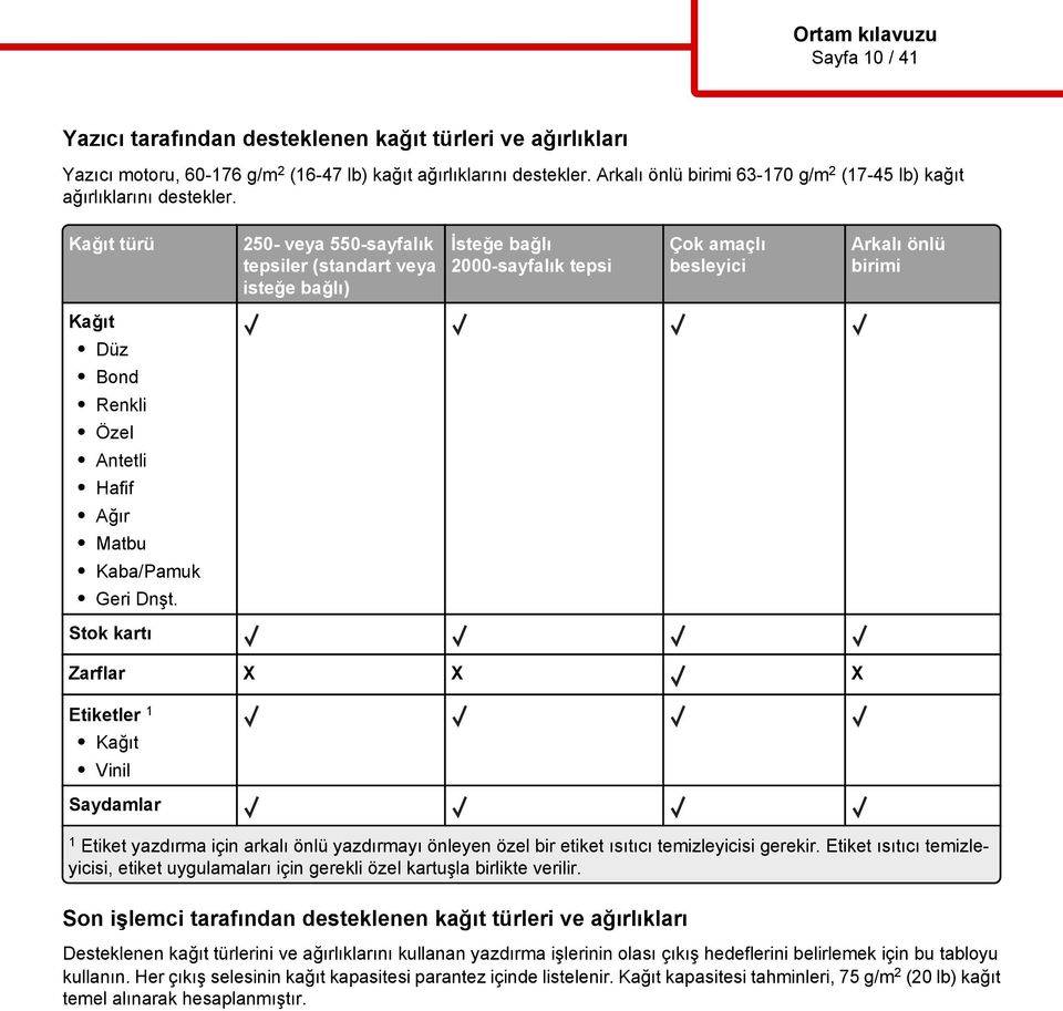 Kağıt türü 250- veya 550-sayfalık tepsiler (standart veya isteğe bağlı) İsteğe bağlı 2000-sayfalık tepsi Çok amaçlı besleyici Arkalı önlü birimi Kağıt Düz Bond Renkli Özel Antetli Hafif Ağır Matbu