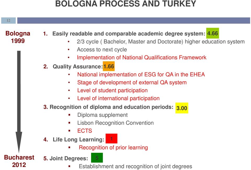 66 National implementation of ESG for QA in the EHEA Stage of development of external QA system Level of student participation Level of international participation 3.