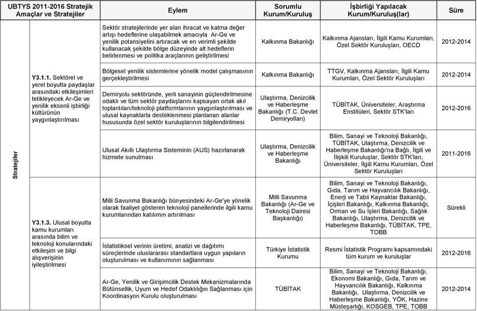 -2014 Y3.1.1. Sektörel ve yerel boyutta paydaşlar arasındaki etkileşimleri tetikleyecek Ar-Ge ve yenilik eksenli işbirliği kültürünün yaygınlaştırılması Bölgesel yenilik sistemlerine yönelik model