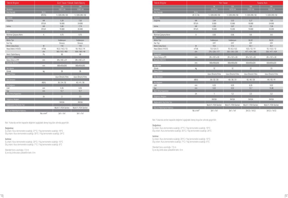 75 Fan Motor Tipi ndüksiyon ndüksiyon Fan Tipi Sirocco Sirocco Motor Çıkıfl Gücü W 118 118 Hava Debisi (Y/O/D) m 3 /dk 16,5 / 14,5 / 13 18 / 16,5 / 14 cfm 583 / 512 / 459 636 / 583 / 49 Harici Statik