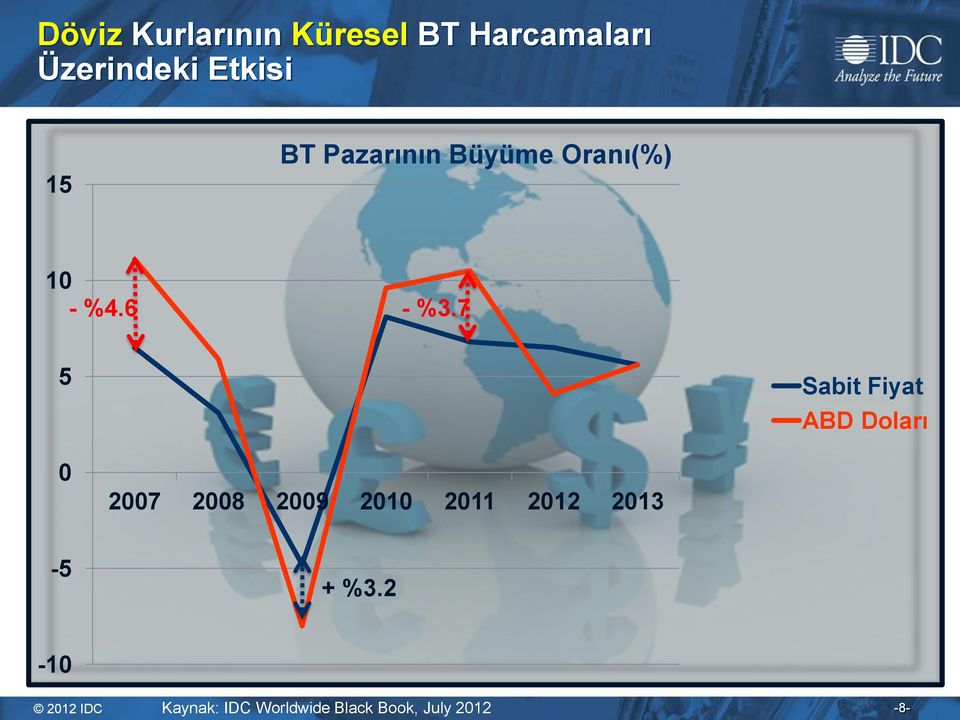 7 5 Sabit Fiyat ABD Doları 0-5 2007 2008 2009 2010 2011