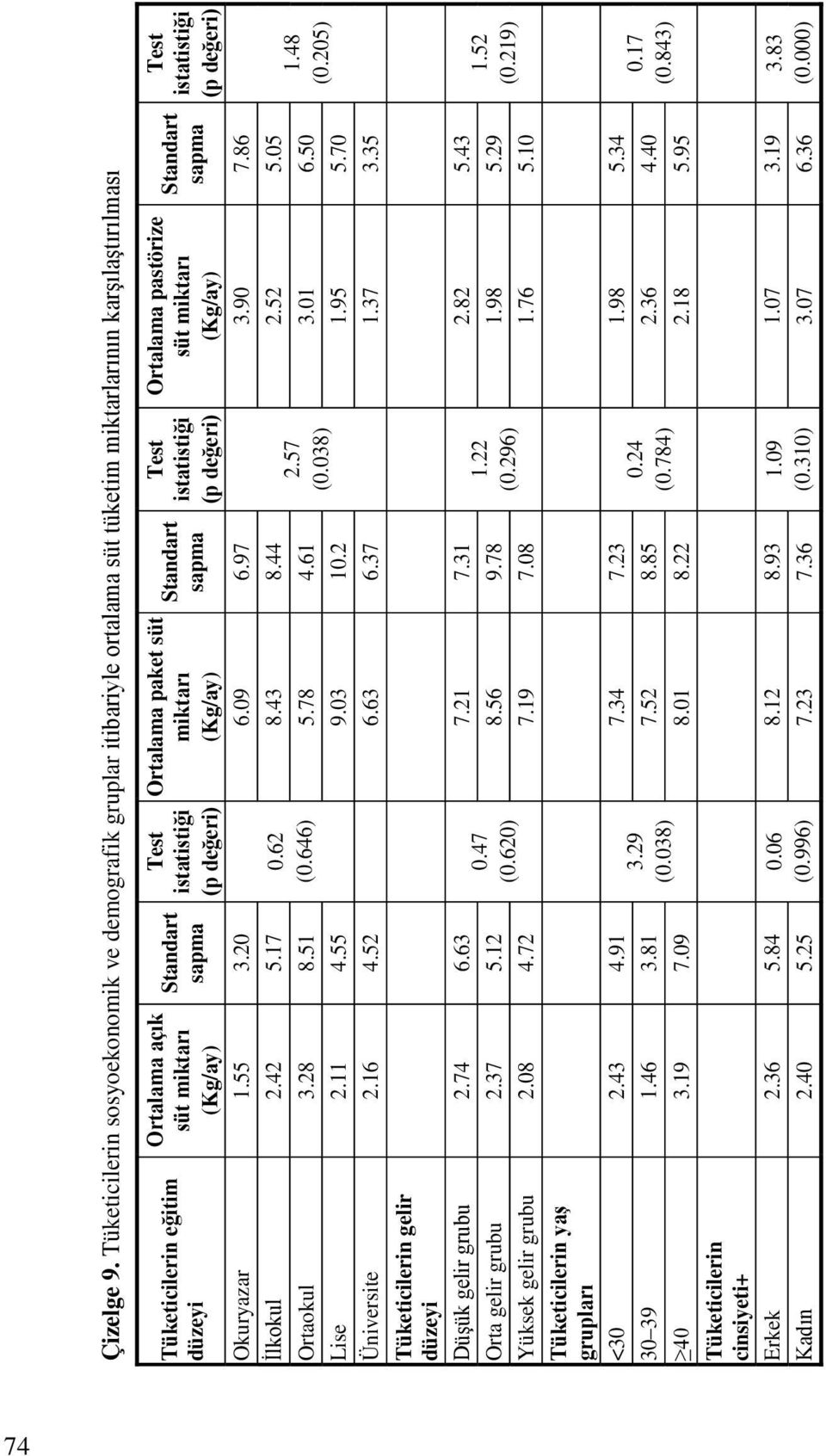 istatistiği (p değeri) Ortalama paket süt miktarı (Kg/ay) Standart sapma Test istatistiği (p değeri) Ortalama pastörize süt miktarı (Kg/ay) Okuryazar 1.55 3.20 6.09 6.97 3.90 7.86 İlkokul 2.42 5.17 0.