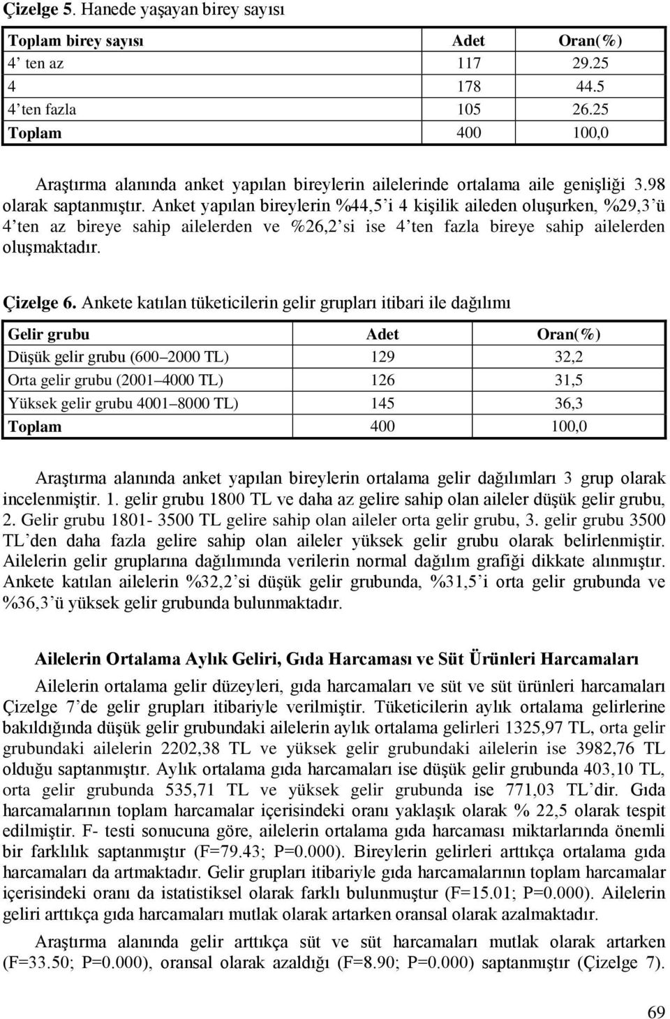 Anket yapılan bireylerin %44,5 i 4 kişilik aileden oluşurken, %29,3 ü 4 ten az bireye sahip ailelerden ve %26,2 si ise 4 ten fazla bireye sahip ailelerden oluşmaktadır. Çizelge 6.