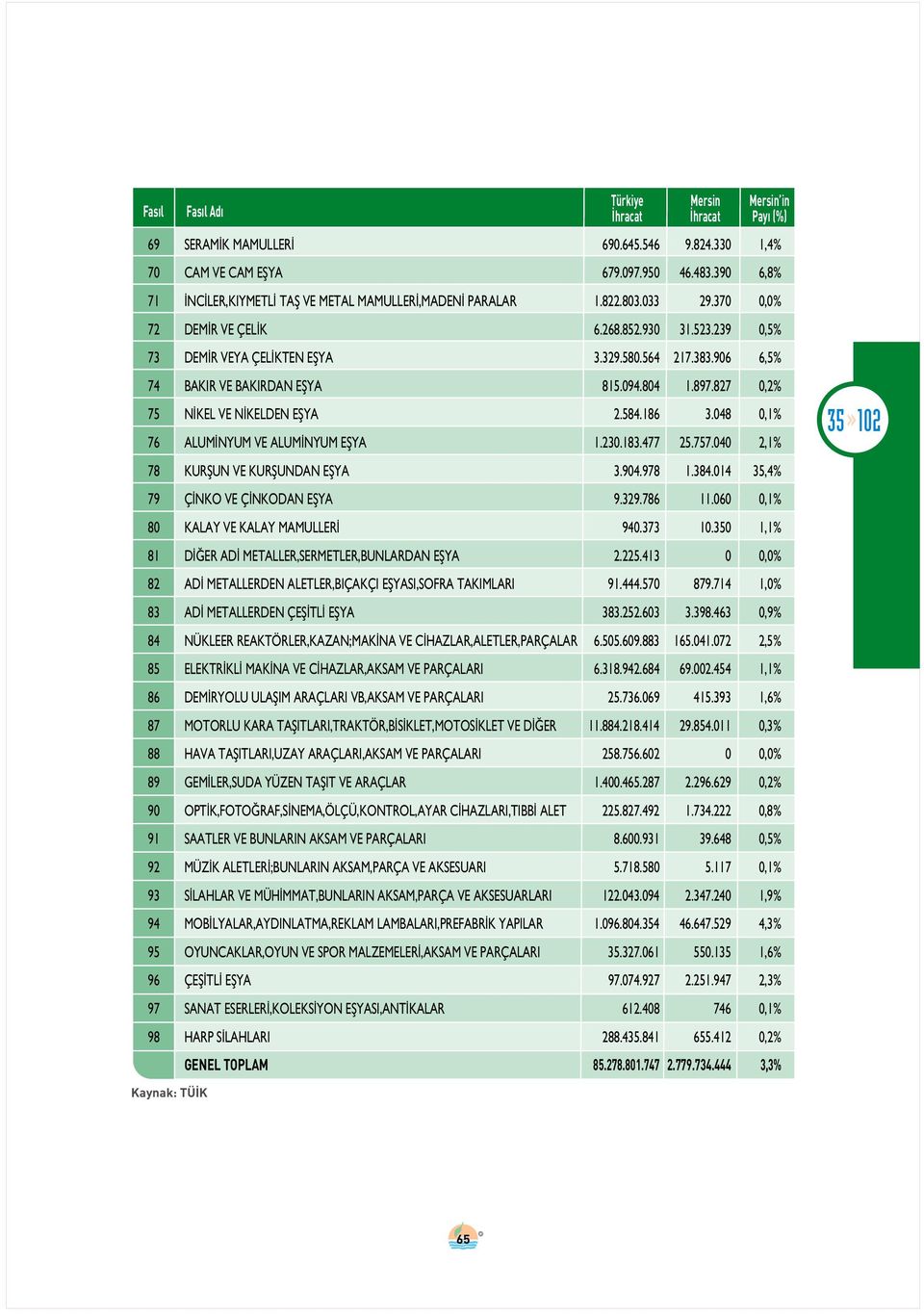 584.186 3.048 0,1% 76 ALUM NYUM VE ALUM NYUM EfiYA 1.230.183.477 25.757.040 2,1% 78 KURfiUN VE KURfiUNDAN EfiYA 3.904.978 1.384.014 35,4% 79 Ç NKO VE Ç NKODAN EfiYA 9.329.786 11.