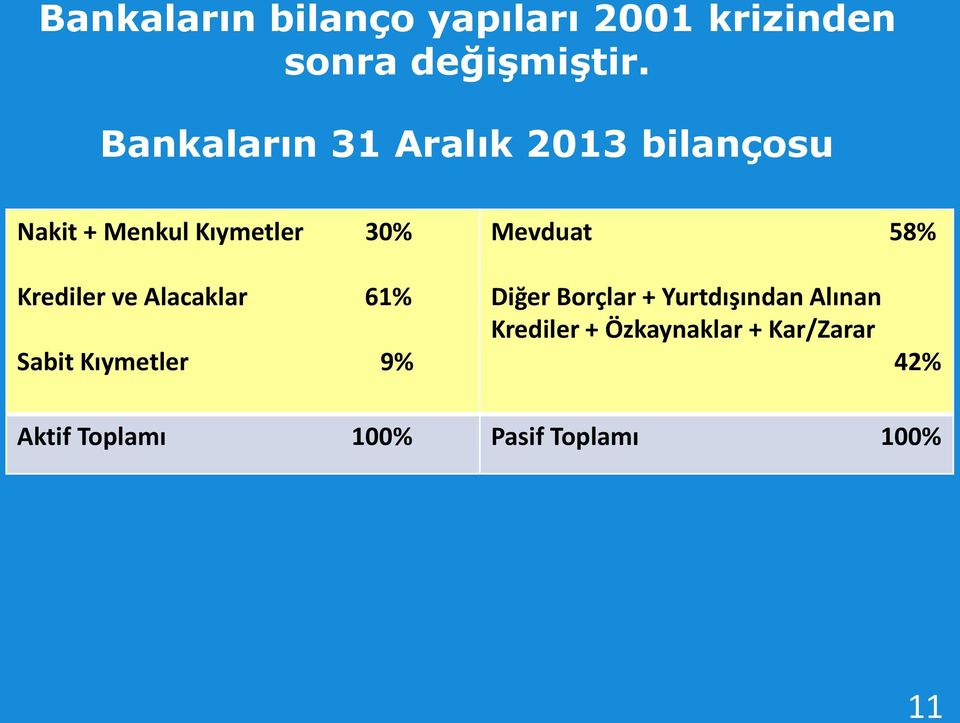 58% Krediler ve Alacaklar 61% Sabit Kıymetler 9% Diğer Borçlar +