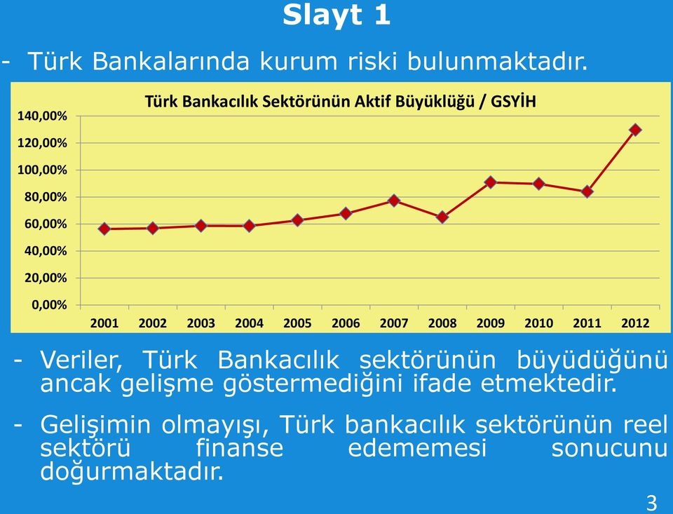 0,00% 2001 2002 2003 2004 2005 2006 2007 2008 2009 2010 2011 2012 - Veriler, Türk Bankacılık sektörünün