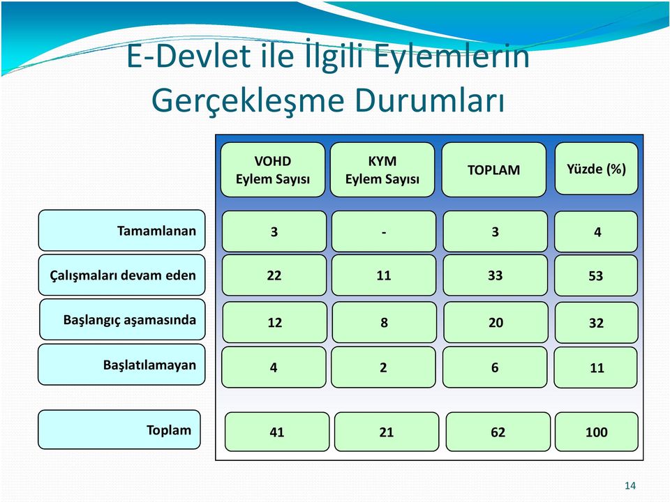 3-3 4 Çalışmaları devam eden 22 11 33 53 Başlangıç