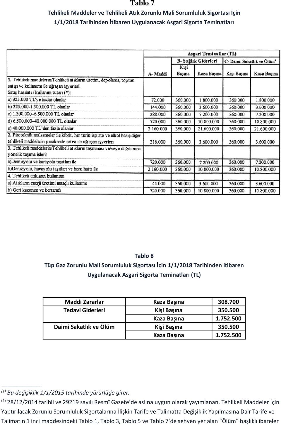 500 Daimi Sakatlık ve Ölüm Kişi Başına 350.500 Kaza Başına 1.752.500 (1) Bu değişiklik 1/1/2015 tarihinde yürürlüğe girer.