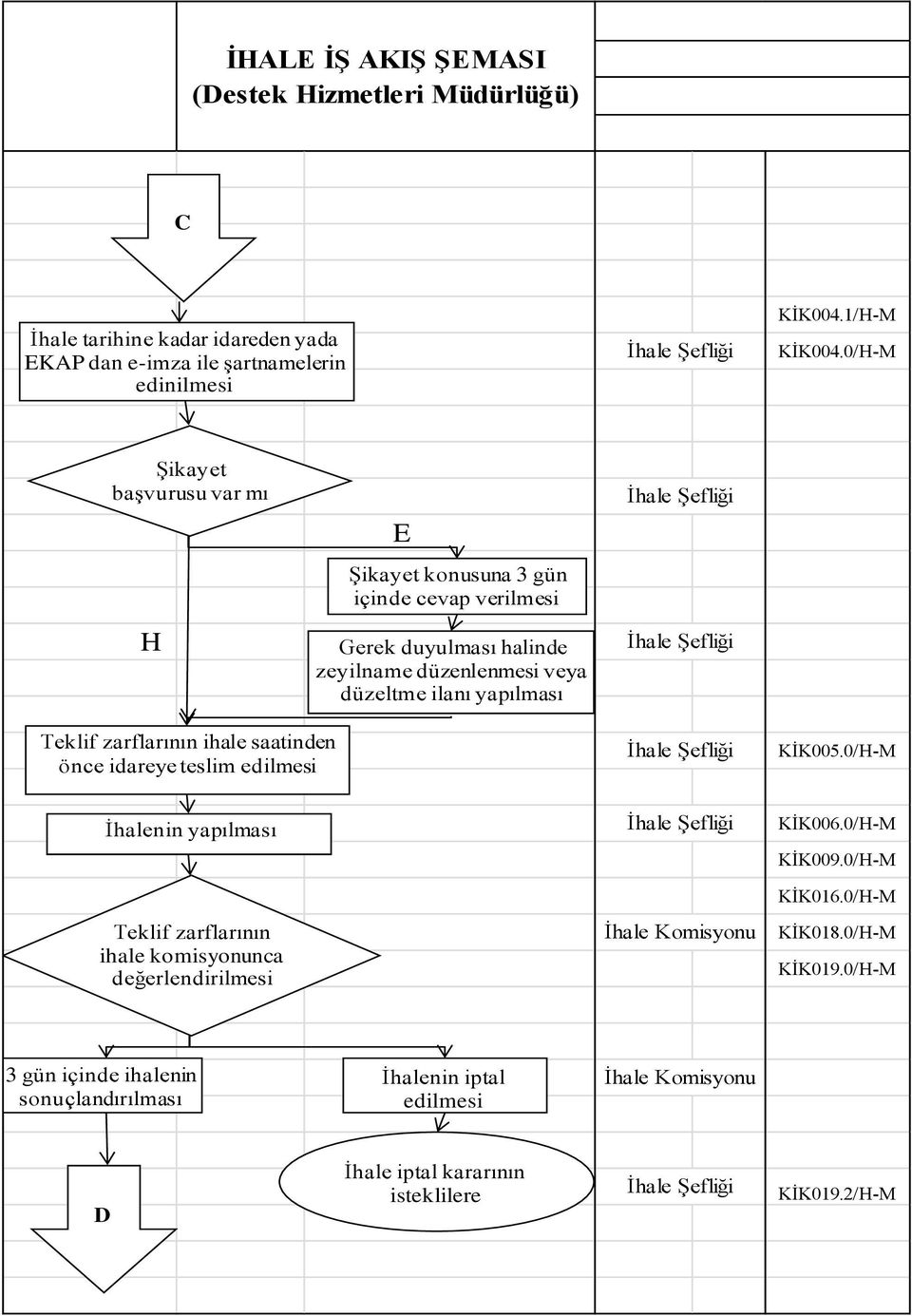 zarflarının ihale saatinden önce idareye teslim edilmesi KİK005.0/H-M İhalenin yapılması Teklif zarflarının ihale komisyonunca değerlendirilmesi İhale Komisyonu KİK006.
