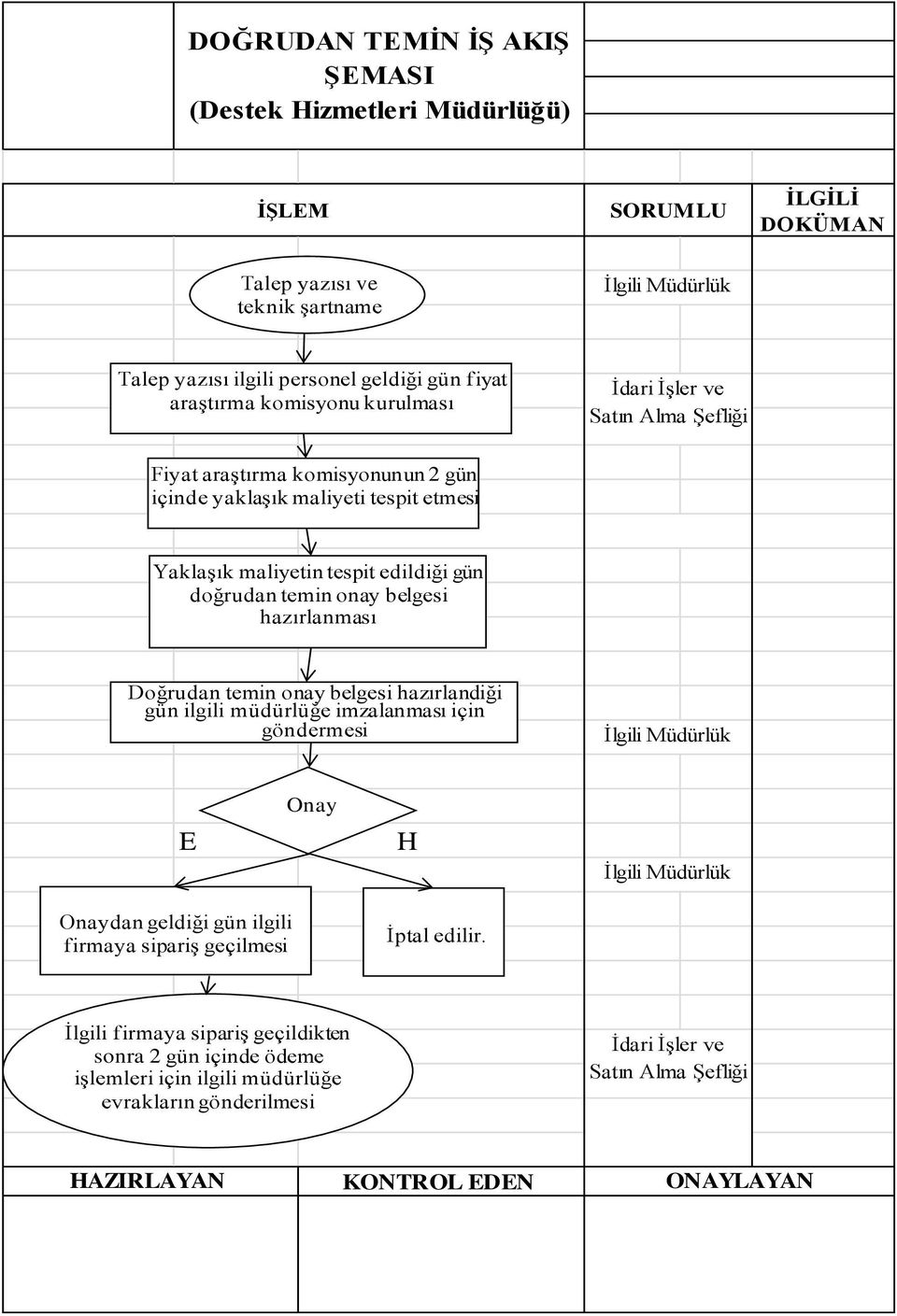 onay belgesi hazırlanması Doğrudan temin onay belgesi hazırlandiği gün ilgili müdürlüğe imzalanması için göndermesi E Onay H Onaydan geldiği gün ilgili firmaya sipariş geçilmesi İptal