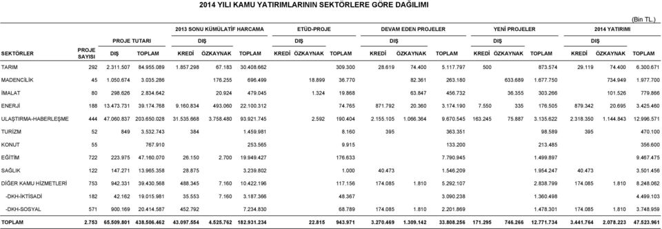 574 29.119 74.400 6.300.671 MADENCİLİK 45 1.050.674 3.035.286 176.255 696.499 18.899 36.770 82.361 263.180 633.689 1.677.750 734.949 1.977.700 İMALAT 80 298.626 2.834.642 20.924 479.045 1.324 19.