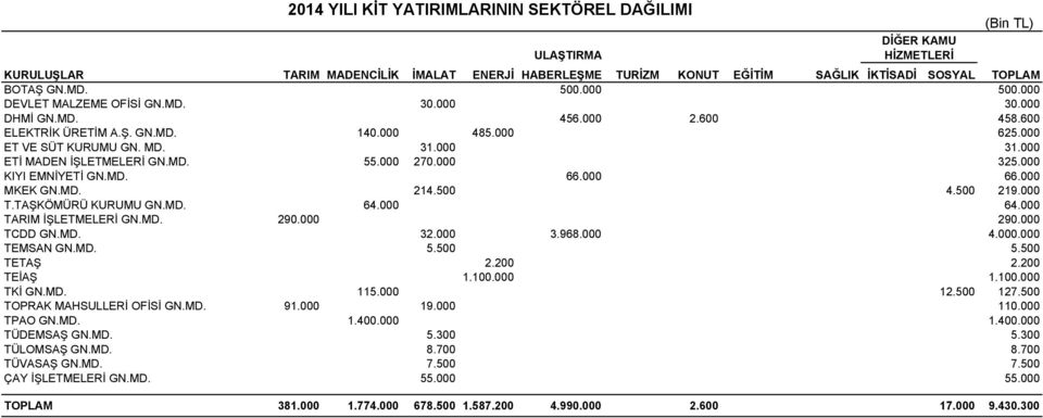 000 270.000 325.000 KIYI EMNİYETİ GN.MD. 66.000 66.000 MKEK GN.MD. 214.500 4.500 219.000 T.TAŞKÖMÜRÜ KURUMU GN.MD. 64.000 64.000 TARIM İŞLETMELERİ GN.MD. 290.000 290.000 TCDD GN.MD. 32.000 3.968.