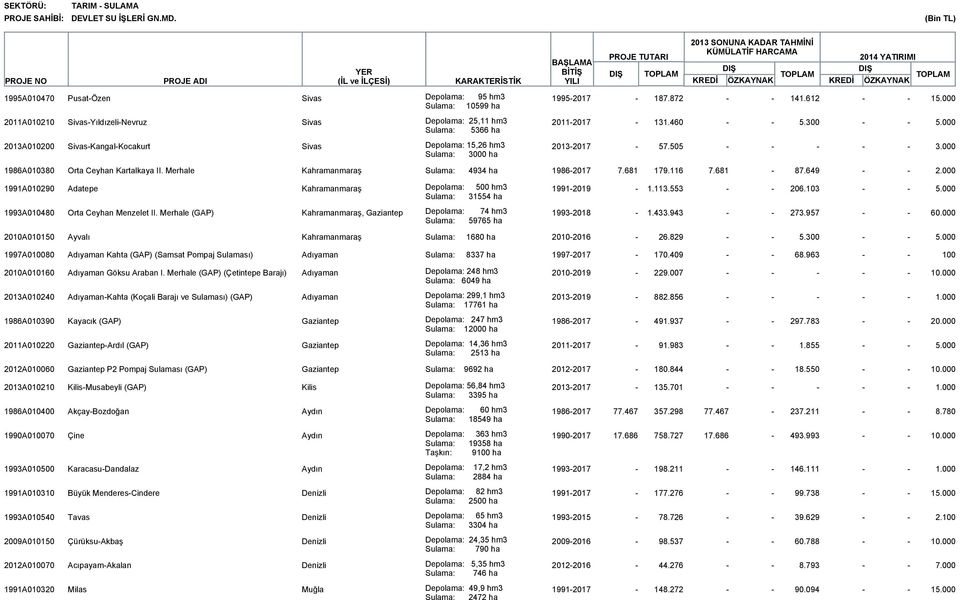 505 3.000 Sulama: 3000 ha 1986A010380 Orta Ceyhan Kartalkaya II. Merhale Kahramanmaraş Sulama: 4934 ha 19862017 7.681 179.116 7.681 87.649 2.