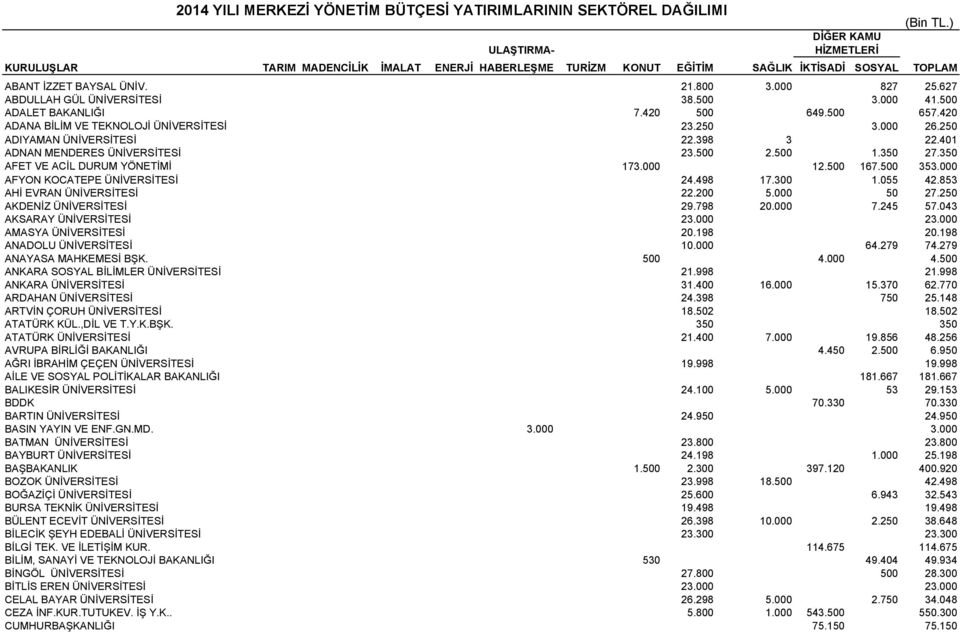 627 ABDULLAH GÜL ÜNİVERSİTESİ 38.500 3.000 41.500 ADALET BAKANLIĞI 7.420 500 649.500 657.420 ADANA BİLİM VE TEKNOLOJİ ÜNİVERSİTESİ 23.250 3.000 26.250 ADIYAMAN ÜNİVERSİTESİ 22.398 3 22.