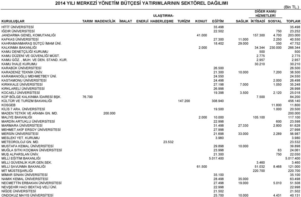 252 JANDARMA GENEL KOMUTANLIĞI 41.000 157.300 4.700 203.000 KAFKAS ÜNİVERSİTESİ 27.300 11.000 2.250 40.550 KAHRAMANMARAŞ SÜTÇÜ İMAM ÜNİ. 18.402 29.000 350 47.752 KALKINMA BAKANLIĞI 2.000 34.344 230.