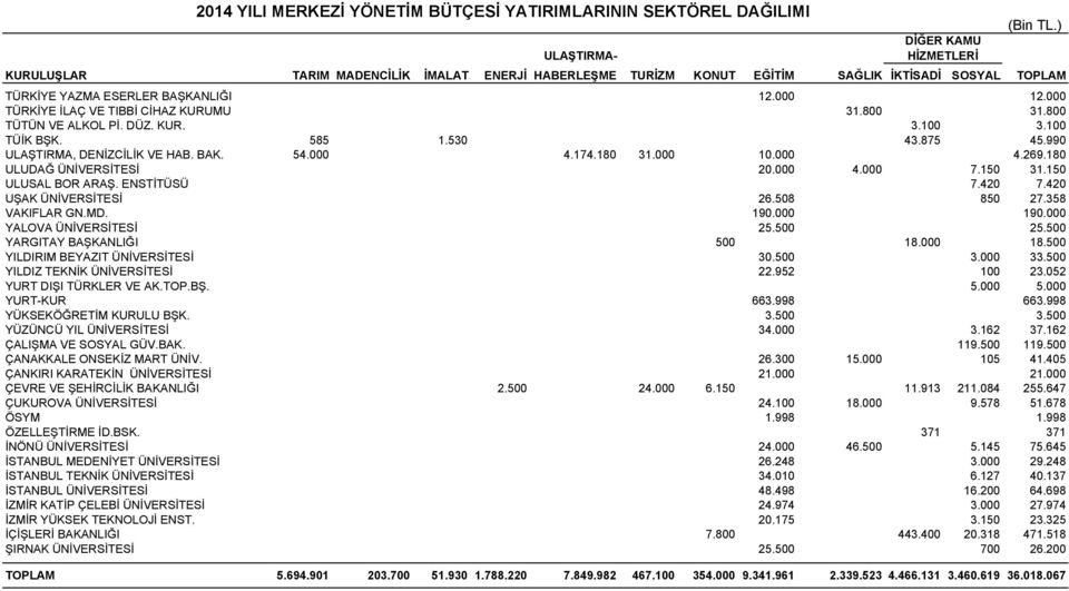 000 TÜRKİYE İLAÇ VE TIBBİ CİHAZ KURUMU 31.800 31.800 TÜTÜN VE ALKOL Pİ. DÜZ. KUR. 3.100 3.100 TÜİK BŞK. 585 1.530 43.875 45.990 ULAŞTIRMA, DENİZCİLİK VE HAB. BAK. 54.000 4.174.180 31.000 10.000 4.269.