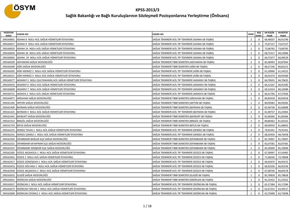 73,06765 73,06765 290160049 ADANA 28 NOLU ACİL SAĞLIK HİZMETLERİ İSTASYONU SAĞLIK TEKNİKERİ ACİL TIP TEKNİKERİ (ADANA-SB-TAŞRA) 2 0 68,72217 69,22006 290160065 ADANA 29 NOLU ACİL SAĞLIK HİZMETLERİ