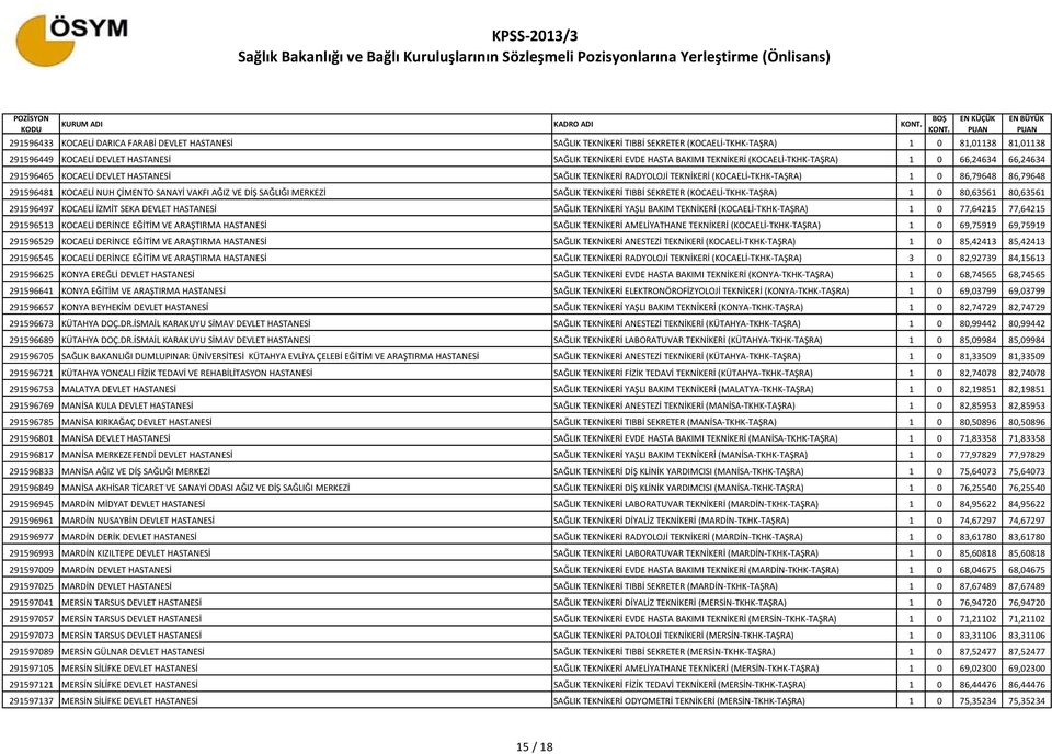 KOCAELİ NUH ÇİMENTO SANAYİ VAKFI AĞIZ VE DİŞ SAĞLIĞI MERKEZİ SAĞLIK TEKNİKERİ TIBBİ SEKRETER (KOCAELİ-TKHK-TAŞRA) 1 0 80,63561 80,63561 291596497 KOCAELİ İZMİT SEKA DEVLET HASTANESİ SAĞLIK TEKNİKERİ