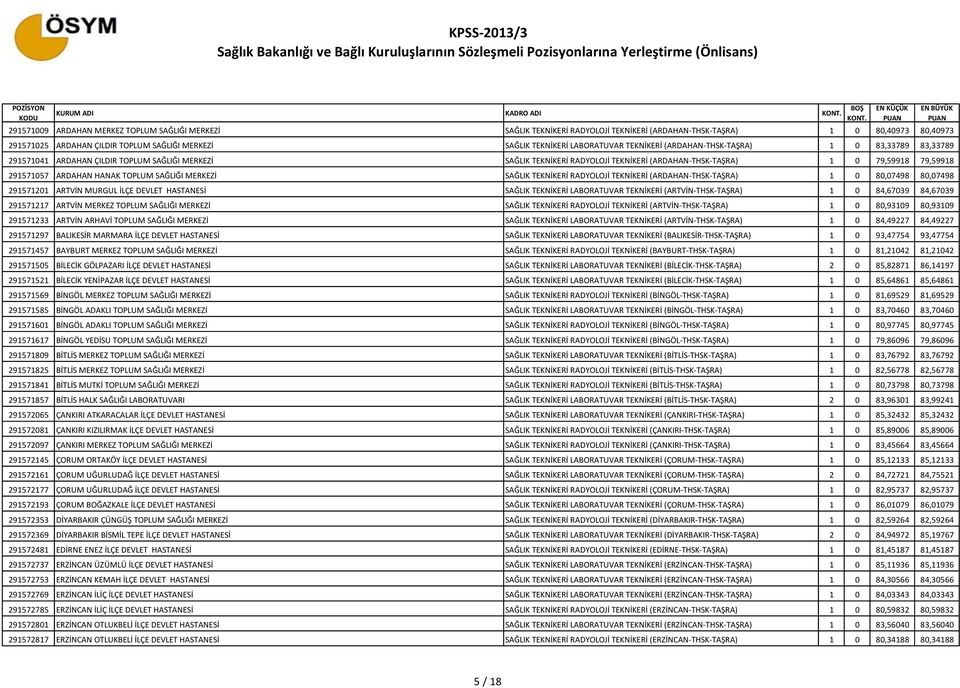 79,59918 79,59918 291571057 ARDAHAN HANAK TOPLUM SAĞLIĞI MERKEZİ SAĞLIK TEKNİKERİ RADYOLOJİ TEKNİKERİ (ARDAHAN-THSK-TAŞRA) 1 0 80,07498 80,07498 291571201 ARTVİN MURGUL İLÇE DEVLET HASTANESİ SAĞLIK