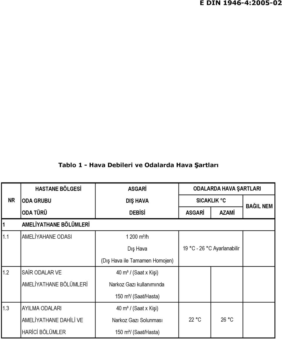 1 AMELİYAHANE ODASI 1 200 m³/h Dış Hava 19 C - 26 C Ayarlanabilir (Dış Hava ile Tamamen Homojen) 1.