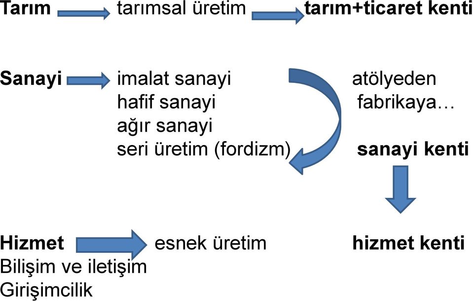 sanayi seri üretim (fordizm) sanayi kenti Hizmet