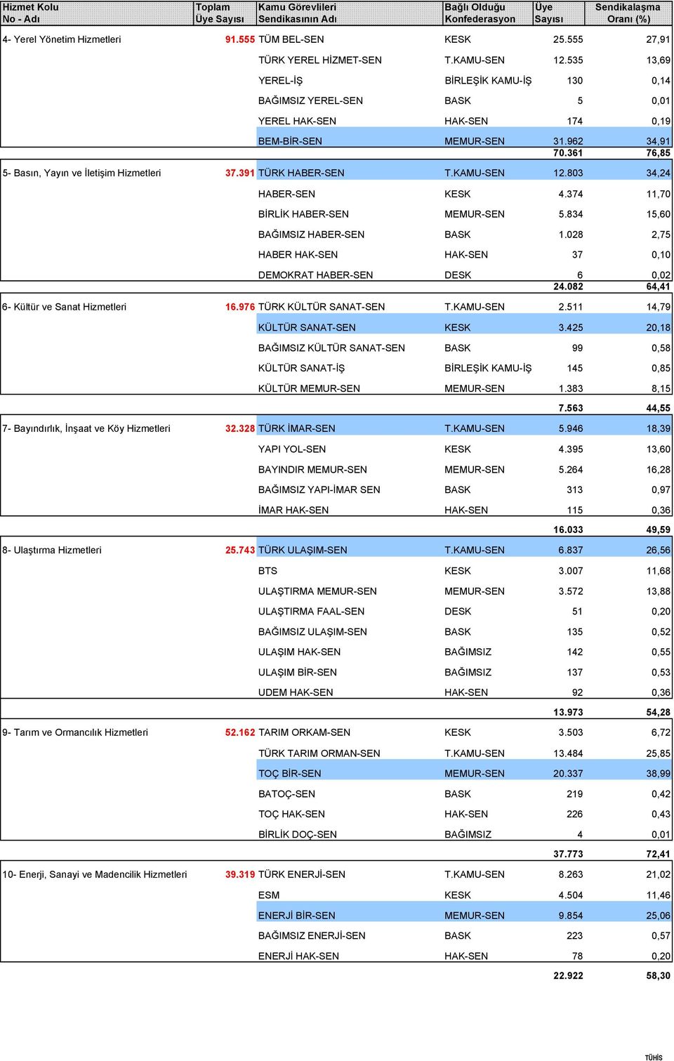 361 76,85 5- Basın, Yayın ve İletişim Hizmetleri 37.391 TÜRK HABER-SEN T.KAMU-SEN 12.803 34,24 HABER-SEN KESK 4.374 11,70 BİRLİK HABER-SEN MEMUR-SEN 5.834 15,60 BAĞIMSIZ HABER-SEN BASK 1.