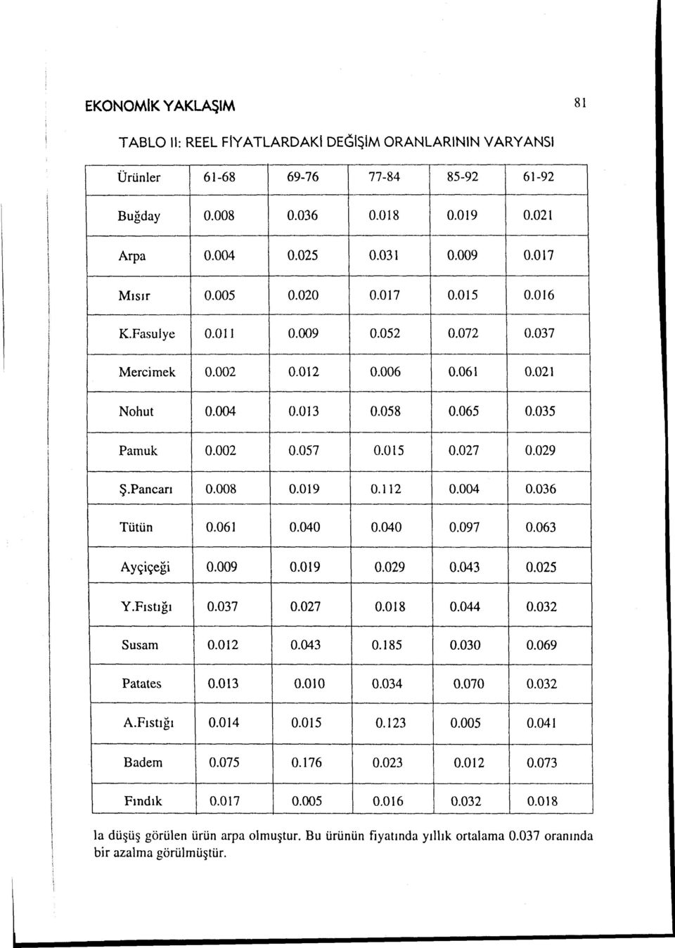 019 o. ı 12 0.004 0.036 Tütün 0.061 0.040 0.040 0.097 0.063 Ayçiçeği 0.009 0.019 0.029 0.043 0.025 Y.Fıstığı 0.037 0.027 0.018 0.044 0.032 Susam 0.012 0.043 0.185 0.030 0.069 Patates 0.013 0.010 0.