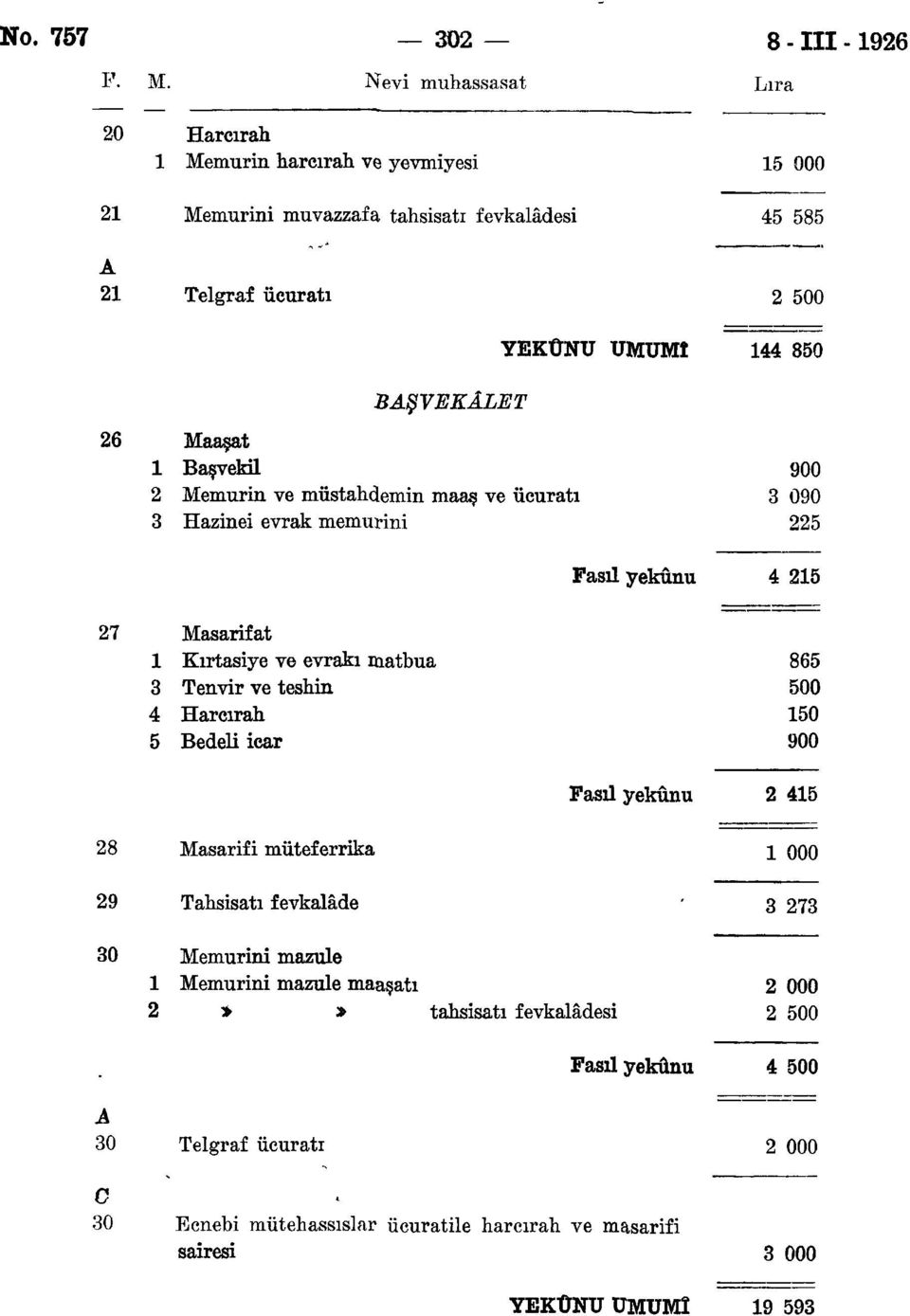 UMUMİ 44 850 6 Maaşat Başvekil 900 Memurin ve müstahdemin maaş ve ücuratı 090 Hazinei evrak memurini 5 4 5 7 Masarifat Kırtasiye ve evrakı matbua 865 Tenvir