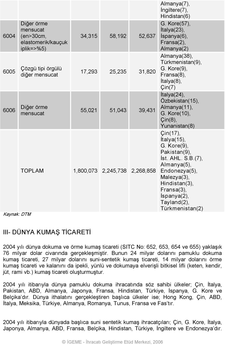 Kore(9), Fransa(8), İtalya(8), Çin(7) İtalya(24), Özbekistan(15), Almanya(11), G. Kore(10), Çin(8), Yunanistan(8) Çin(17), İtalya(15), G. Kore(9), Pakistan(9), İst. AHL. S.B.