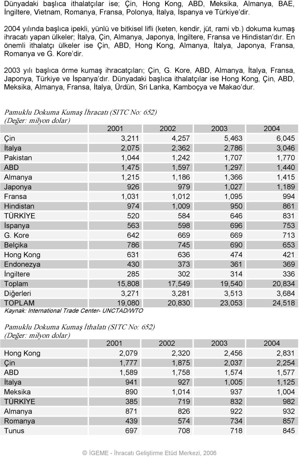 En önemli ithalatçı ülkeler ise Çin, ABD, Hong Kong, Almanya, İtalya, Japonya, Fransa, Romanya ve G. Kore dir. 2003 yılı başlıca örme kumaş ihracatçıları; Çin, G.