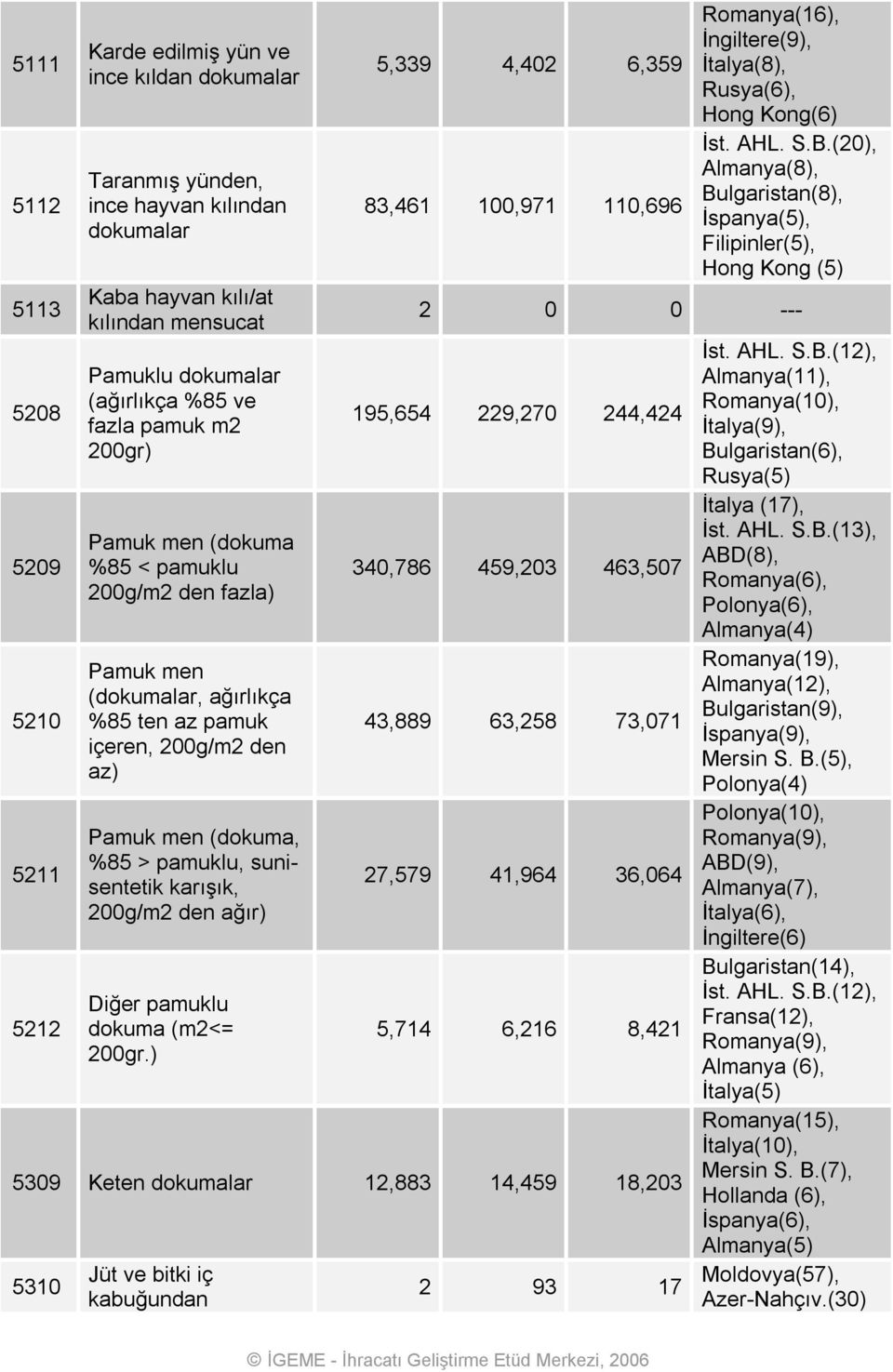 pamuklu dokuma (m2<= 200gr.) 5,339 4,402 6,359 83,461 100,971 110,696 Romanya(16), İngiltere(9), İtalya(8), Rusya(6), Hong Kong(6) İst. AHL. S.B.