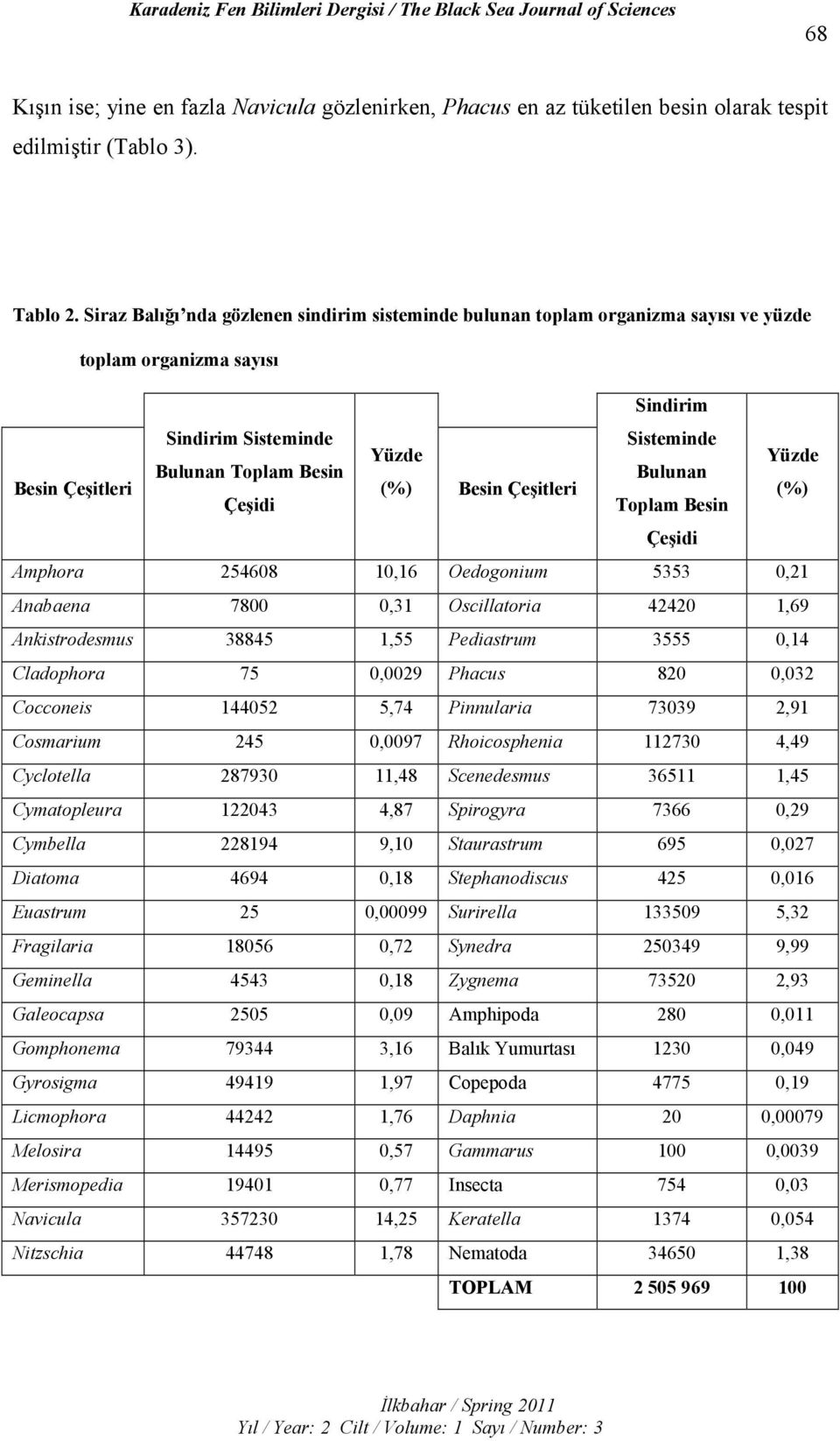 Çeşitleri (%) Besin Çeşitleri (%) Çeşidi Toplam Besin Çeşidi Amphora 254608 10,16 Oedogonium 5353 0,21 Anabaena 7800 0,31 Oscillatoria 42420 1,69 Ankistrodesmus 38845 1,55 Pediastrum 3555 0,14