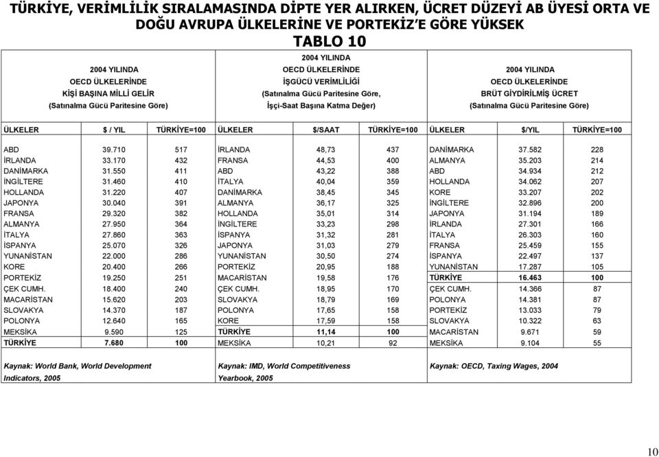 (Satınalma Gücü Paritesine Göre) ÜLKELER $ / YIL TÜRKĠYE=100 ÜLKELER $/SAAT TÜRKĠYE=100 ÜLKELER $/YIL TÜRKĠYE=100 ABD 39.710 517 İRLANDA 48,73 437 DANİMARKA 37.582 228 İRLANDA 33.