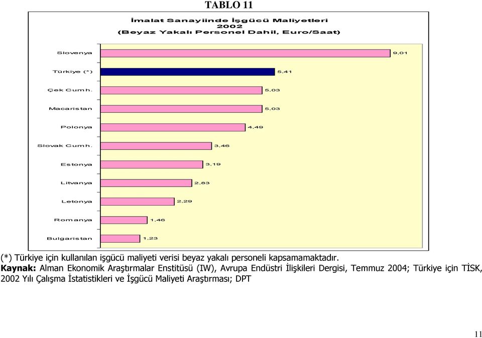 3,46 Estonya 3,19 Litvanya 2,83 Letonya 2,29 Rom anya 1,46 Bulgaristan 1,23 (*) Türkiye için kullanılan işgücü maliyeti verisi beyaz
