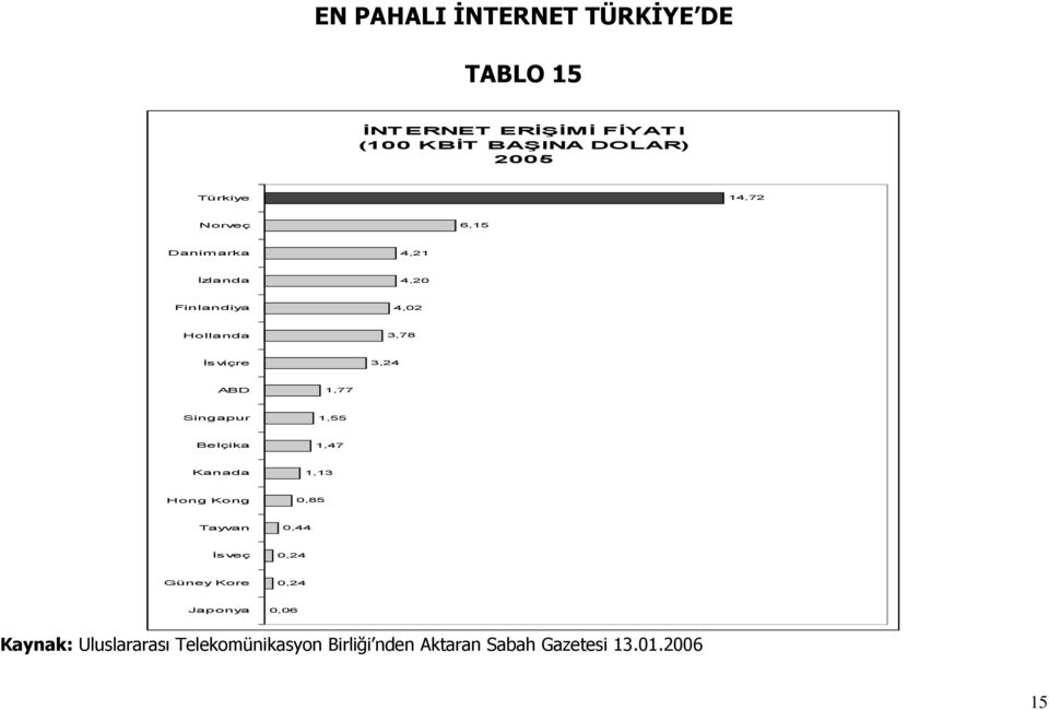 ABD 1,77 Singapur 1,55 Belçika 1,47 Kanada 1,13 Hong Kong 0,85 Tayvan 0,44 İsveç 0,24 Güney Kore