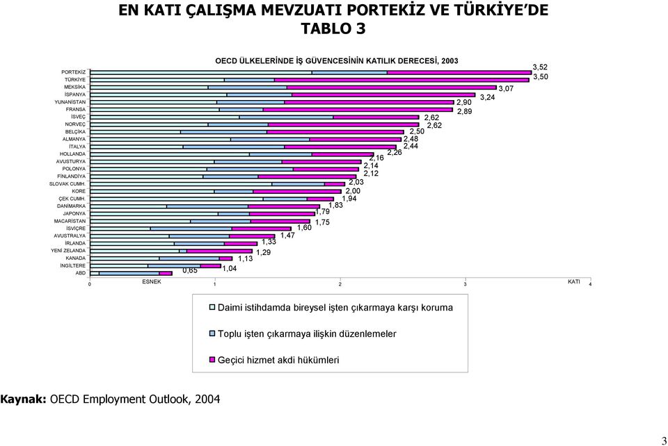 DANİMARKA JAPONYA MACARİSTAN İSVİÇRE AVUSTRALYA İRLANDA YENİ ZELANDA KANADA İNGİLTERE ABD 0,65 OECD ÜLKELERĠNDE Ġġ GÜVENCESĠNĠN KATILIK DERECESĠ, 2003 2,62 2,62 2,50 2,48