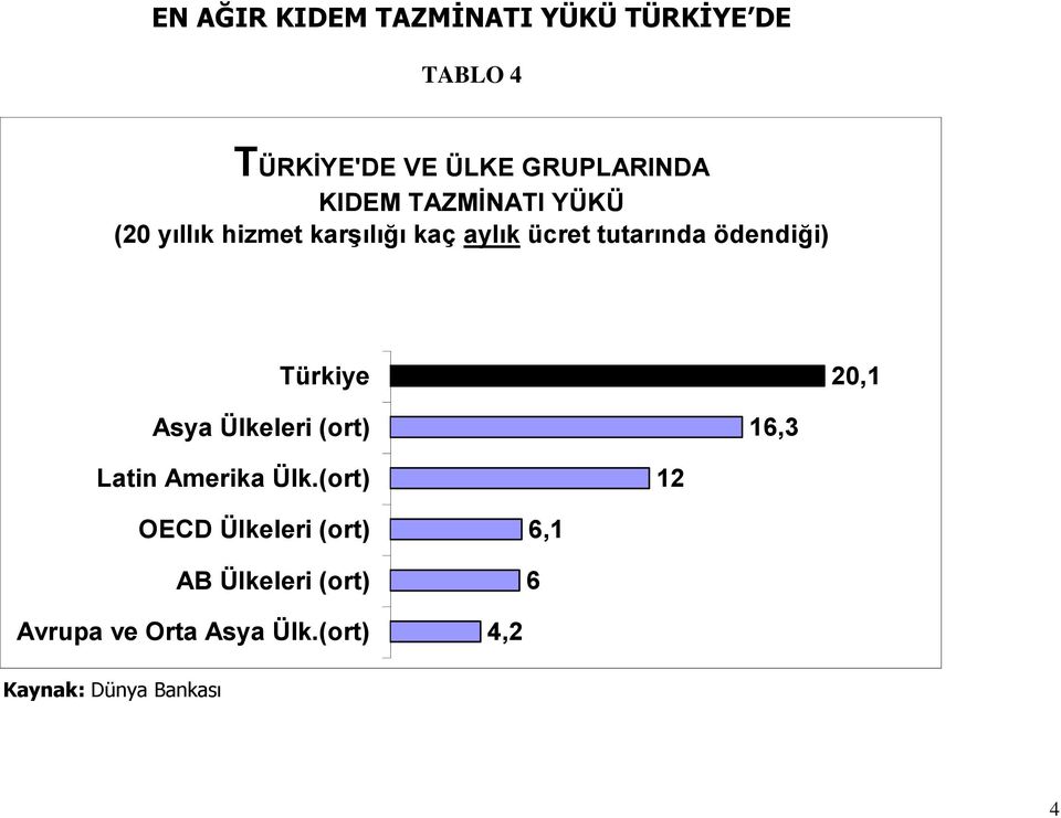 ödendiği) Türkiye 20,1 Asya Ülkeleri (ort) 16,3 Latin Amerika Ülk.