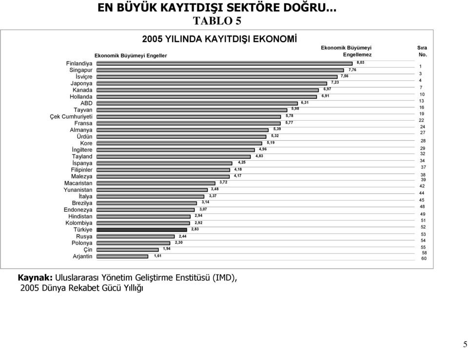 Yunanistan İtalya Brezilya Endonezya Hindistan Kolombiya Türkiye Rusya Polonya Çin Arjantin Ekonomik Büyümeyi Engeller 2005 YILINDA KAYITDIġI EKONOMĠ 1,61 1,94 2,30 2,44 2,94 2,92