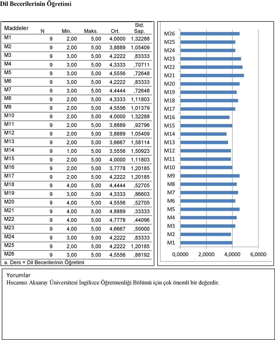 9 2,00 5,00 4,0000 1,11803 9 2,00 5,00 3,7778 1,20185 9 2,00 5,00 4,2222 1,20185 9 4,00 5,00 4,4444,52705 9 3,00 5,00 4,3333,86603 0 9 4,00 5,00 4,5556,52705 1 9 4,00 5,00 4,8889,33333 2 9 4,00 5,00