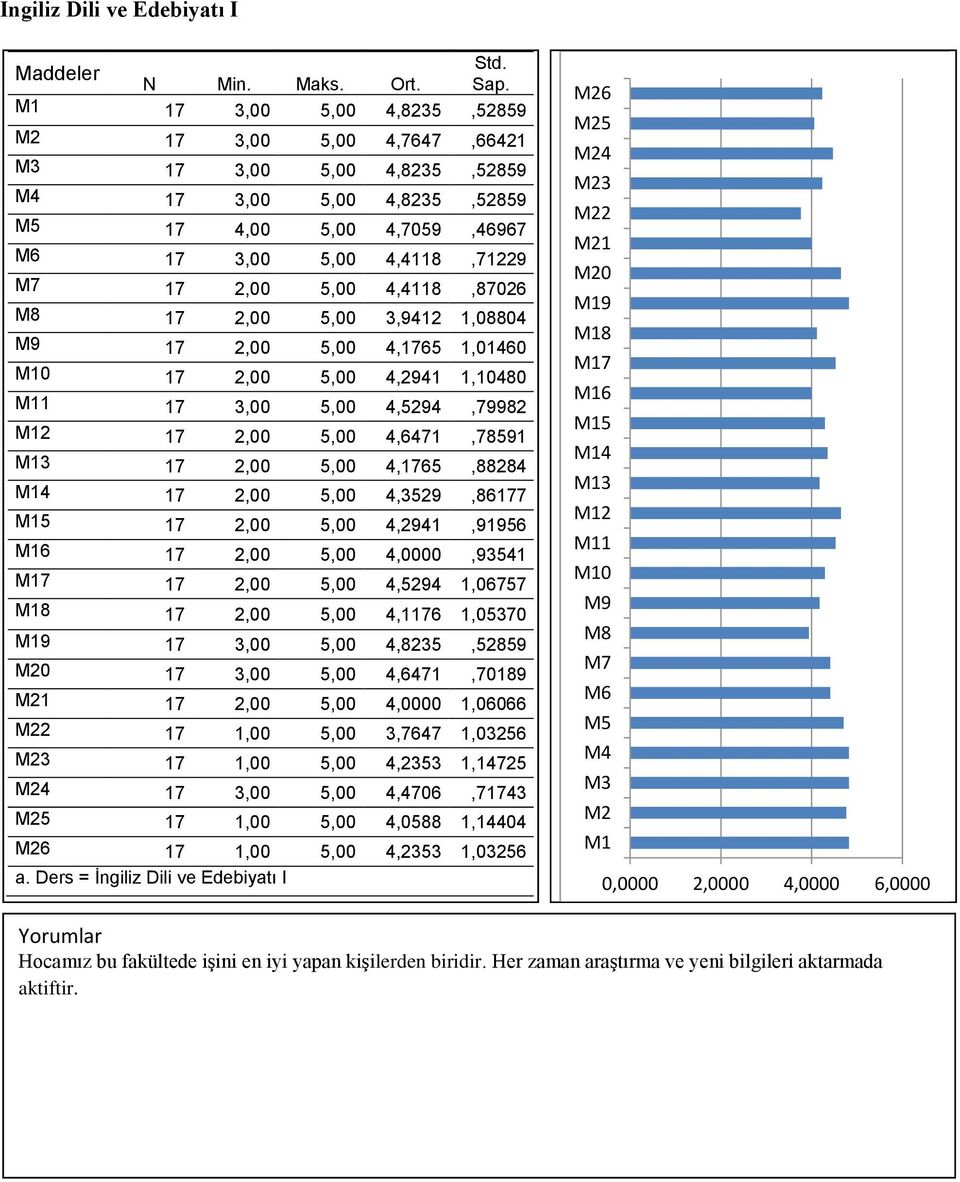 4,3529,86177 17 2,00 5,00 4,2941,91956 17 2,00 5,00 4,0000,93541 17 2,00 5,00 4,5294 1,06757 17 2,00 5,00 4,1176 1,05370 17 3,00 5,00 4,8235,52859 0 17 3,00 5,00 4,6471,70189 1 17 2,00 5,00 4,0000