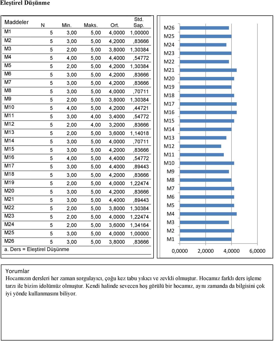 4,2000,83666 5 4,00 5,00 4,4000,54772 5 3,00 5,00 4,4000,89443 5 3,00 5,00 4,2000,83666 5 2,00 5,00 4,0000 1,22474 0 5 3,00 5,00 4,2000,83666 1 5 3,00 5,00 4,4000,89443 2 5 2,00 5,00 3,8000 1,30384 3