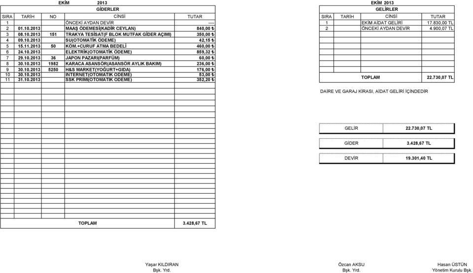 10.2013 1982 KARACA ASANSÖR(ASANSÖR AYLIK BAKIM) 9 30.10.2013 5250 H&S MARKET(YOĞURT+GIDA) 176,00 10 30.10.2013 İNTERNET(OTOMATİK ÖDEME) 53,00 11 31.10.2013 SSK PRİMİ(OTOMATİK ÖDEME) 352,20 22.