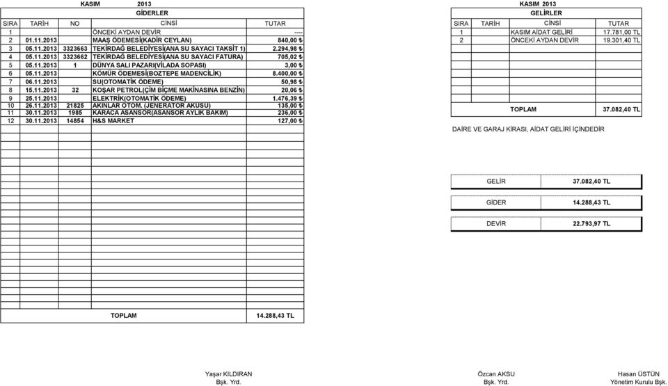 11.2013 32 KOŞAR PETROL(ÇİM BİÇME MAKİNASINA BENZİN) 20,06 9 25.11.2013 ELEKTRİK(OTOMATİK ÖDEME) 1.476,39 10 26.11.2013 21825 AKINLAR OTOM. (JENERATÖR AKÜSÜ) 135,00 11 30.11.2013 1985 KARACA ASANSÖR(ASANSÖR AYLIK BAKIM) 37.
